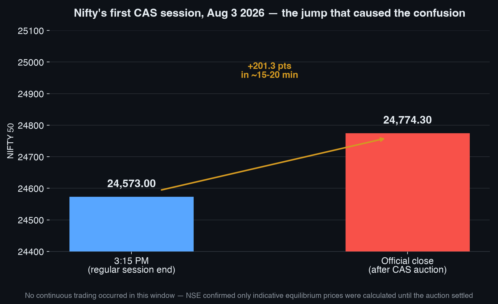 Nifty's Aug 3 2026 CAS price jump
