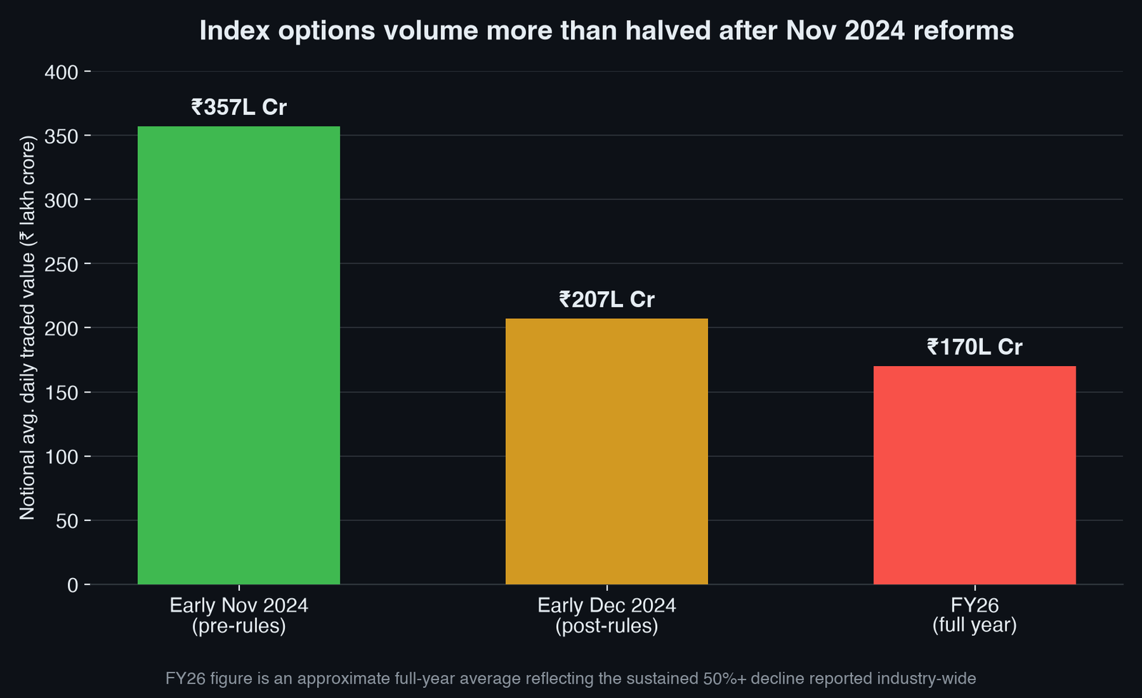 Index options volume decline after November 2024 reforms