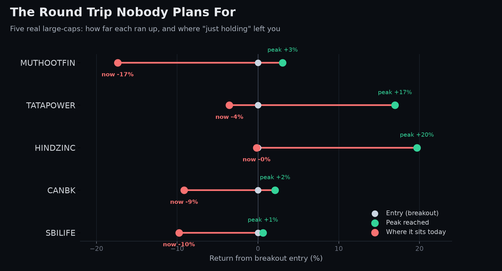 Entry, peak, and current price for five large-caps with no exit rule