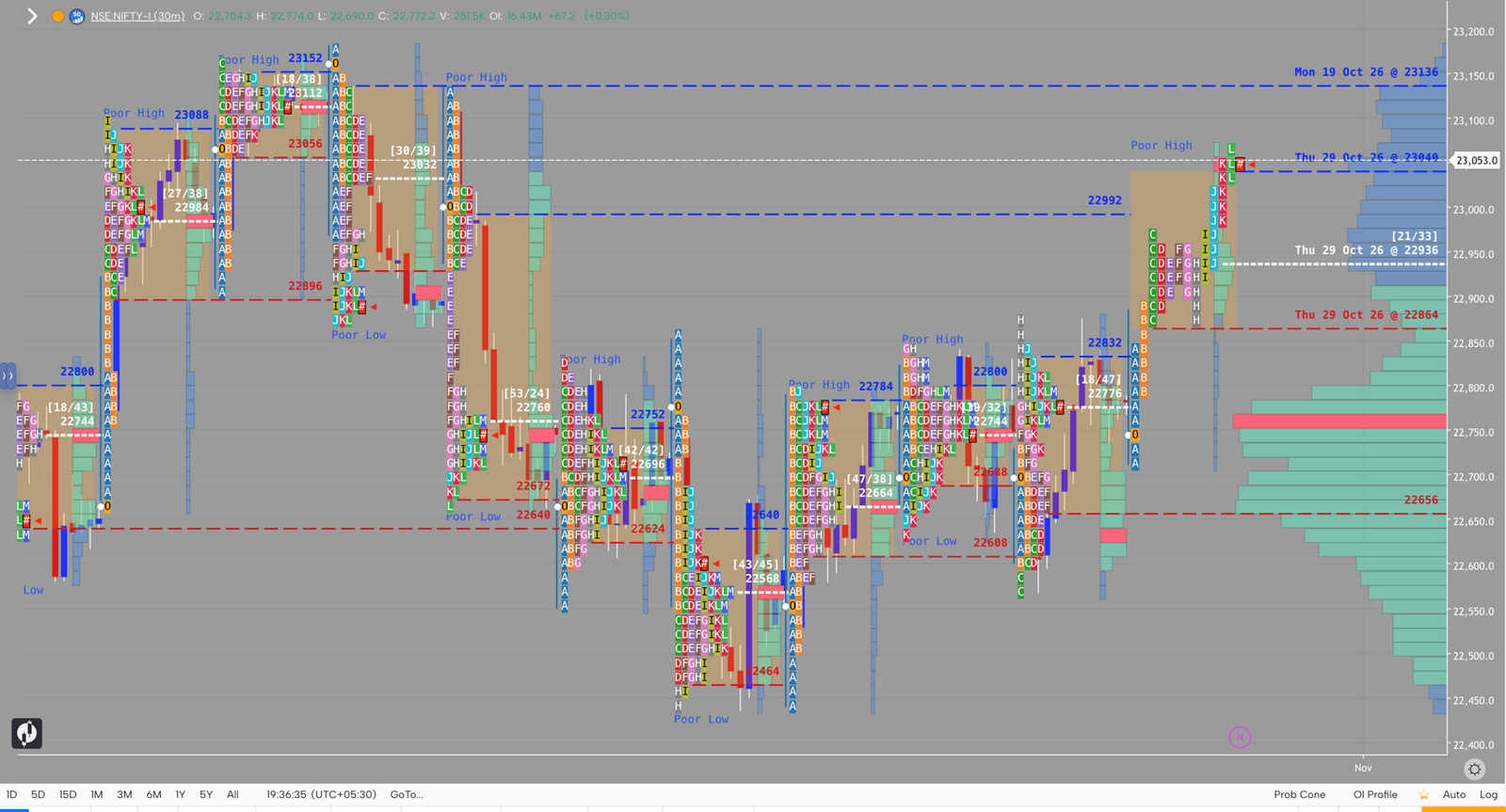 NIFTY market profile, October 29, 2026