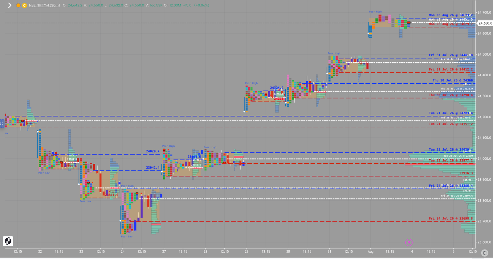 NIFTY market profile, August 3, 2026