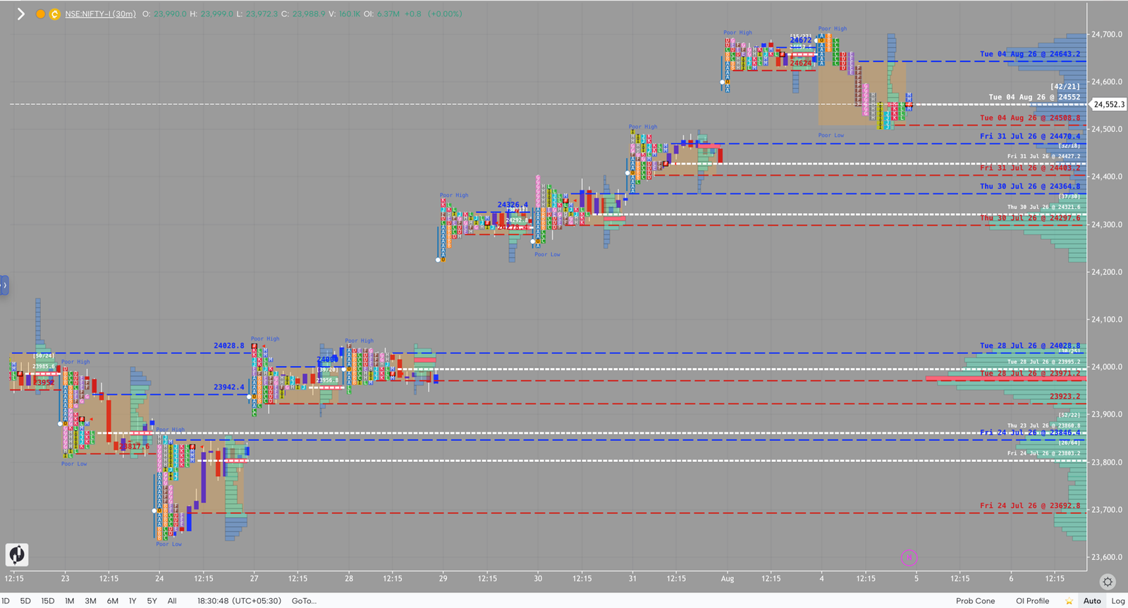 NIFTY market profile, August 4, 2026