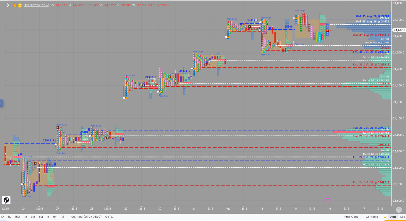 NIFTY market profile, August 5, 2026