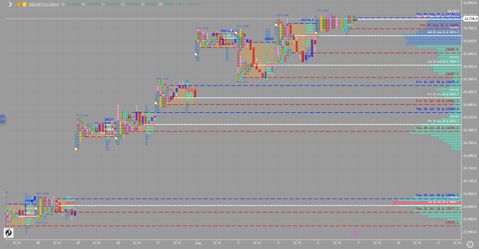 NIFTY market profile, August 6, 2026