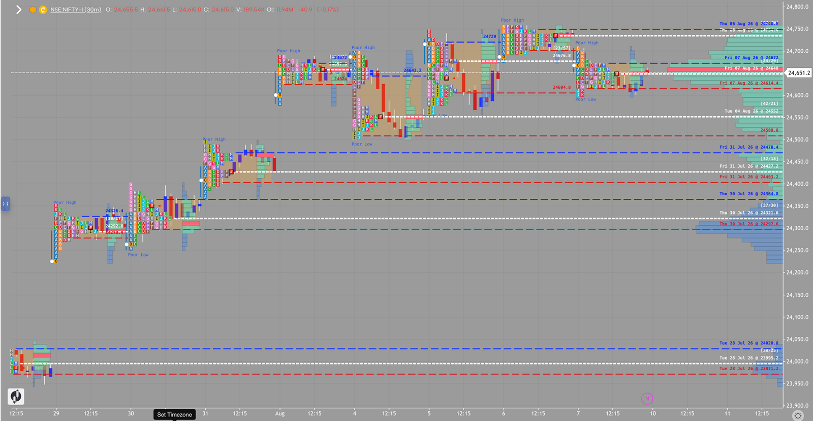 NIFTY market profile, August 7, 2026