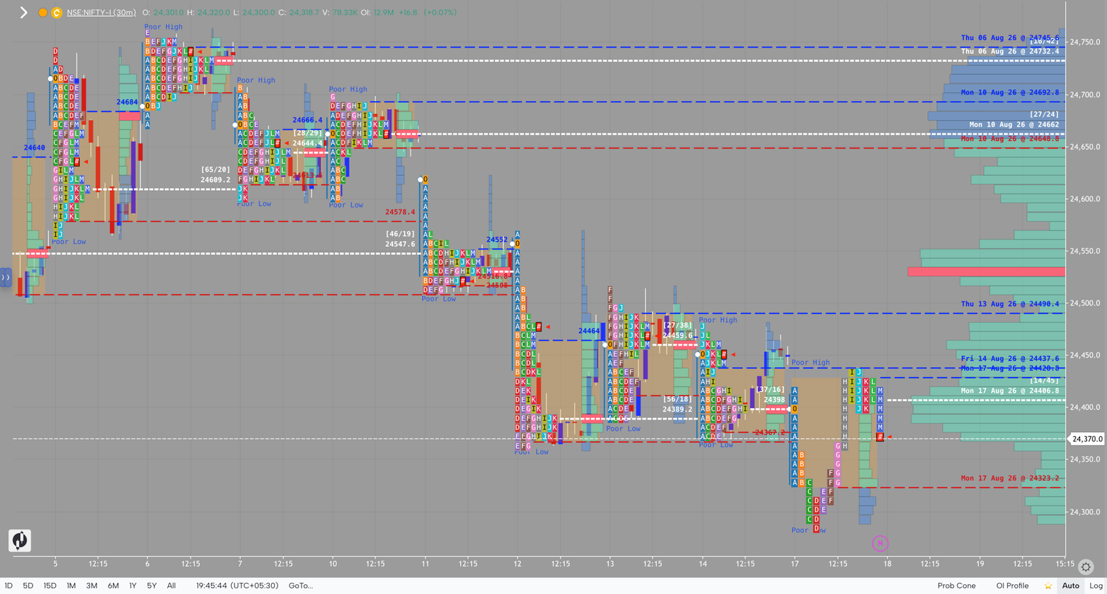 NIFTY market profile, August 17, 2026
