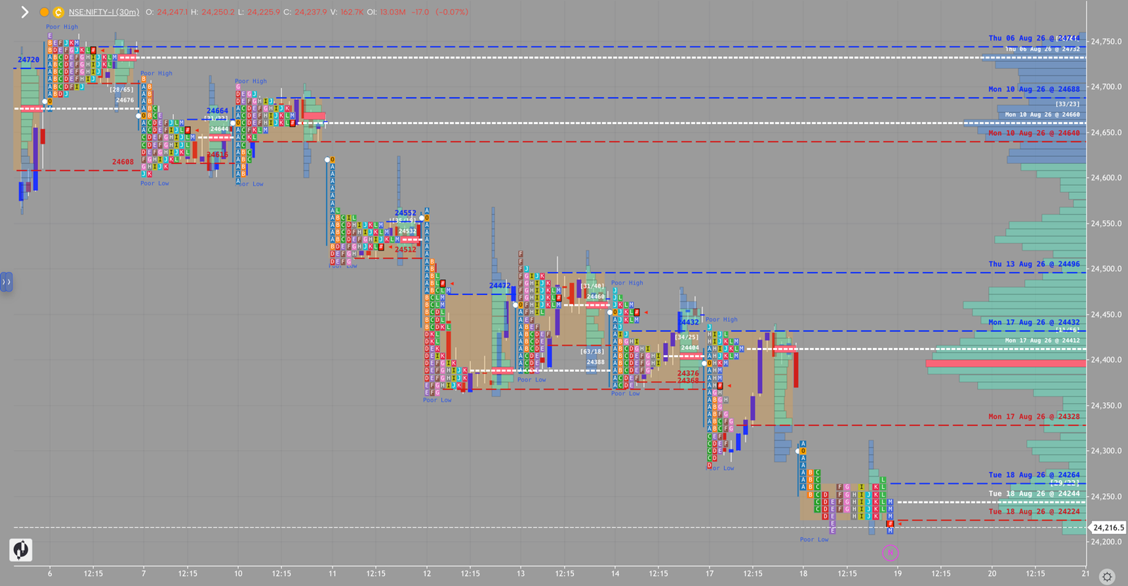 NIFTY market profile, August 18, 2026
