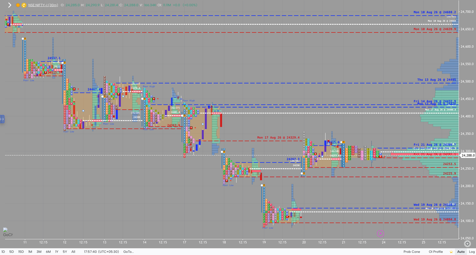 NIFTY market profile, August 21, 2026