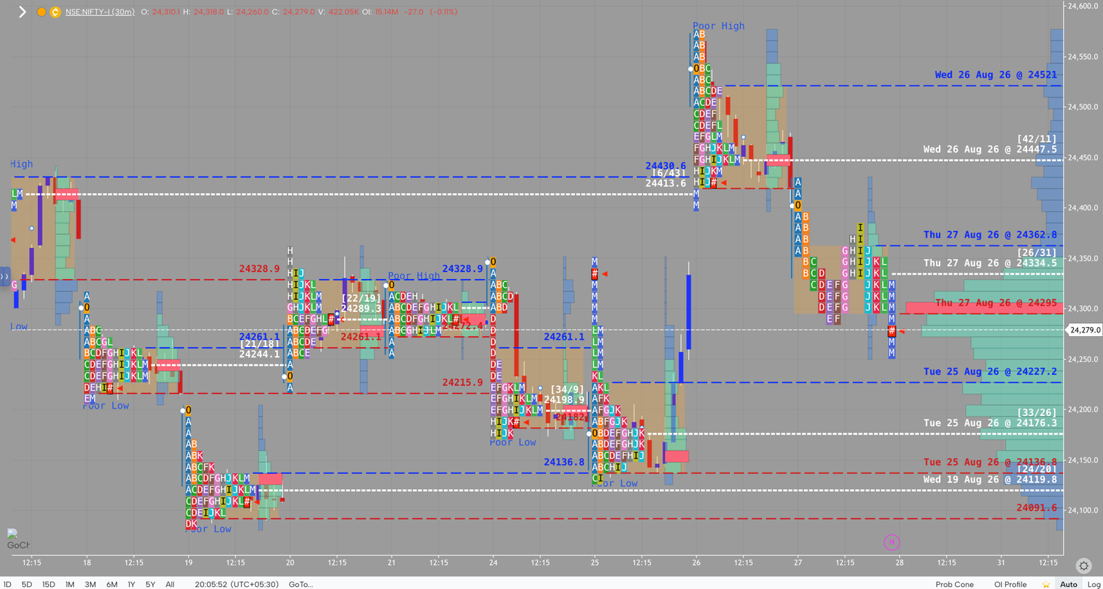 NIFTY market profile, August 27, 2026