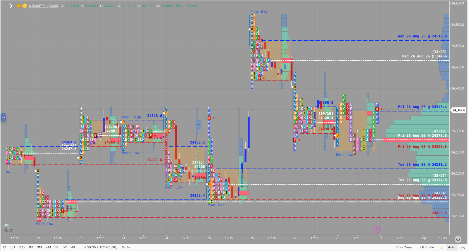 NIFTY market profile, August 28, 2026