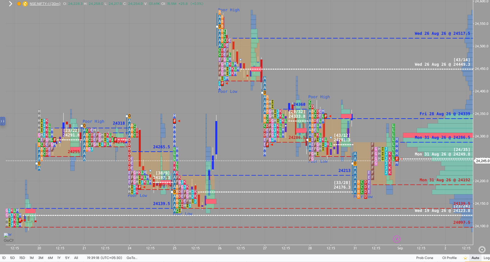 NIFTY market profile, August 31, 2026