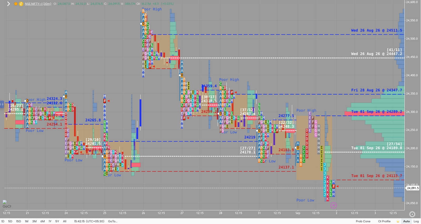 NIFTY market profile, September 1, 2026