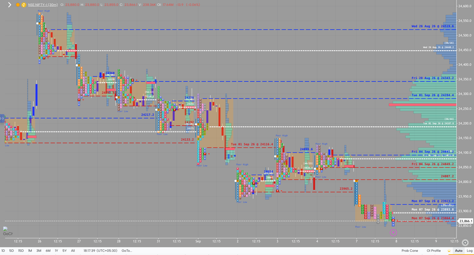 NIFTY market profile, September 7, 2026