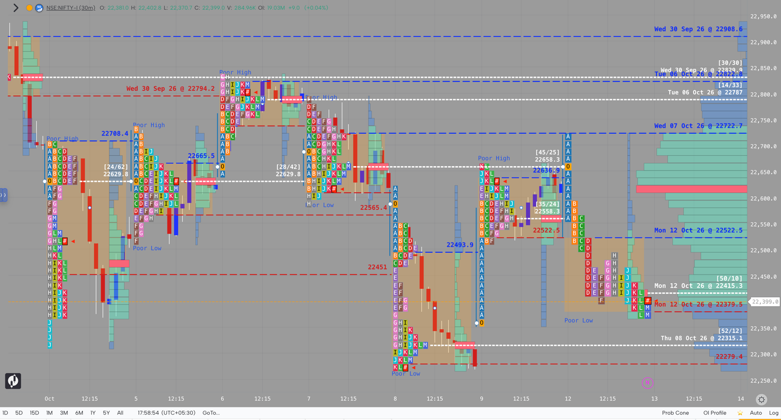 NIFTY market profile, October 12, 2026