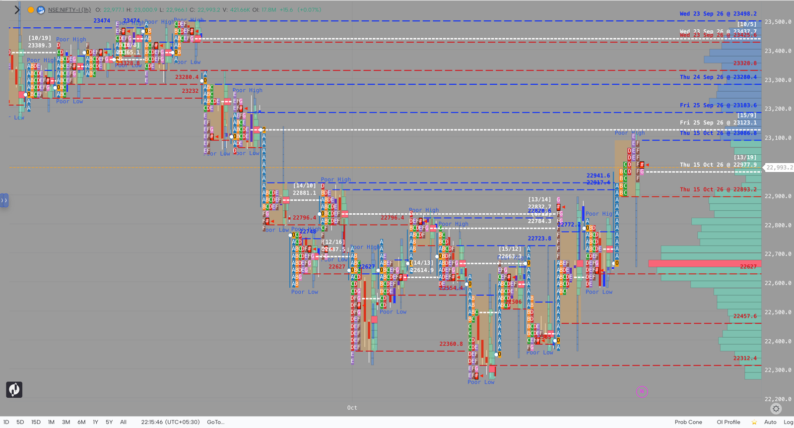 NIFTY market profile, October 15, 2026