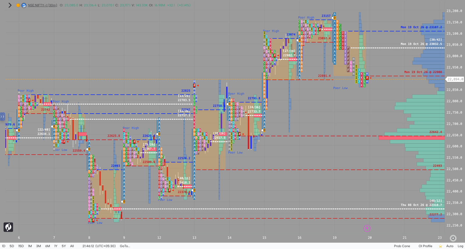 NIFTY market profile, October 19, 2026