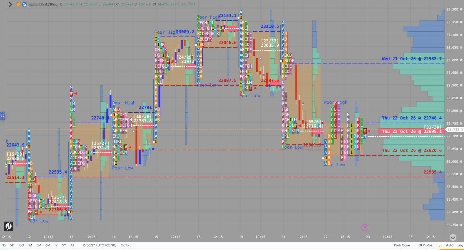 NIFTY market profile, October 22, 2026