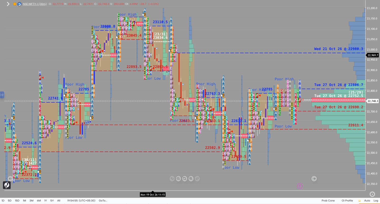 NIFTY market profile, October 27, 2026