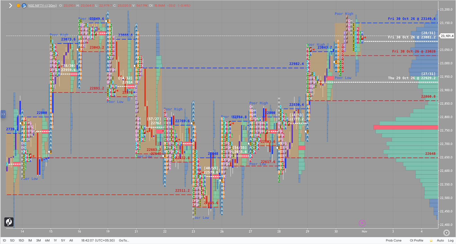 NIFTY market profile, October 30, 2026