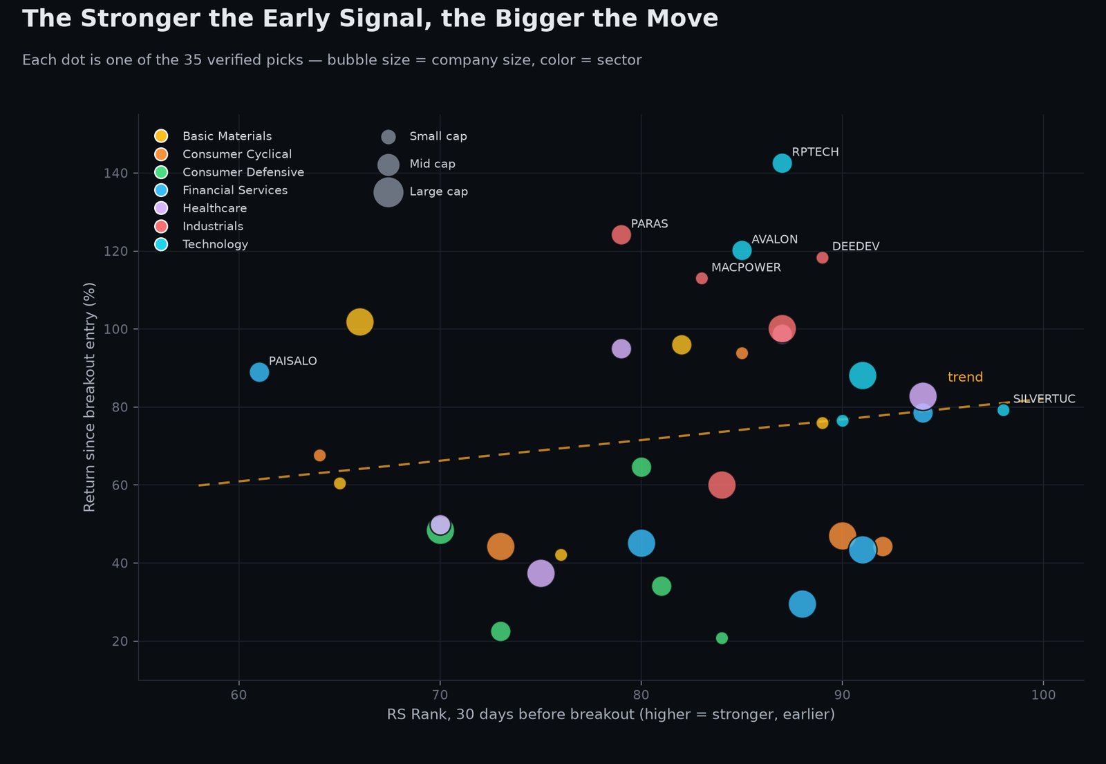 RS Rank before breakout vs return, every dot one verified pick