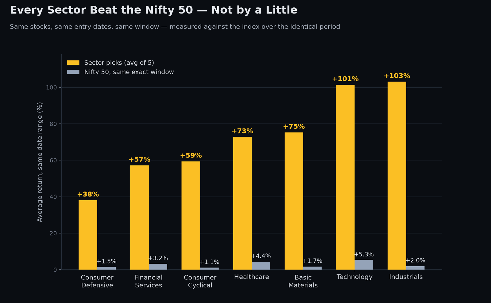 Every sector beat the Nifty 50, not by a little