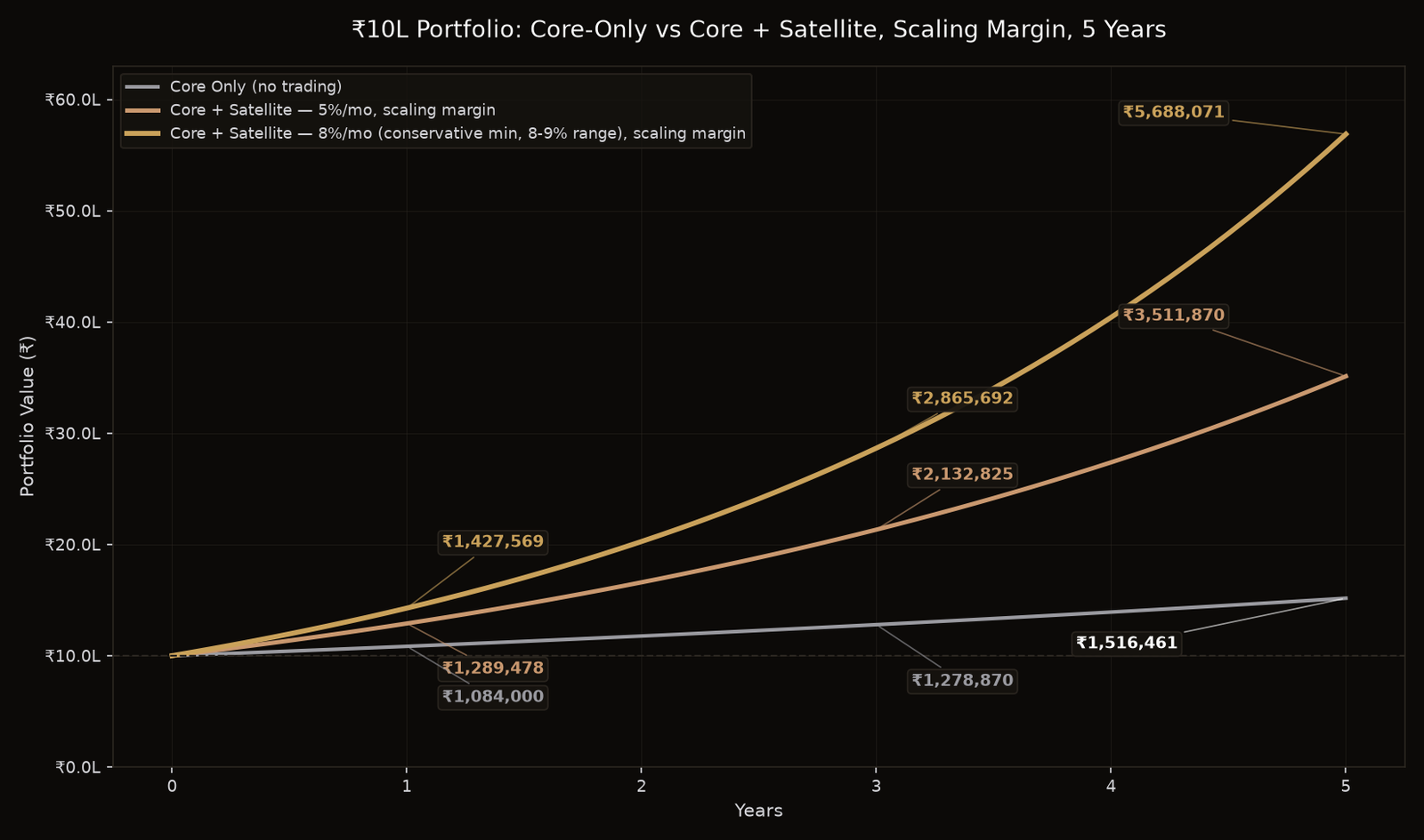 ₹10L portfolio: core-only vs core+satellite, scaling margin, 5 years